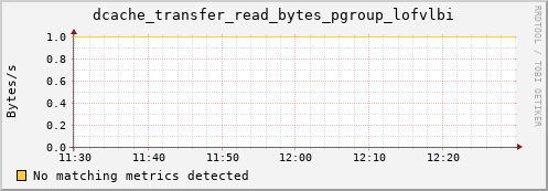 guppy7.mgmt.grid.surfsara.nl dcache_transfer_read_bytes_pgroup_lofvlbi