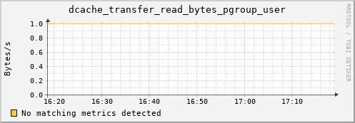 guppy7.mgmt.grid.surfsara.nl dcache_transfer_read_bytes_pgroup_user