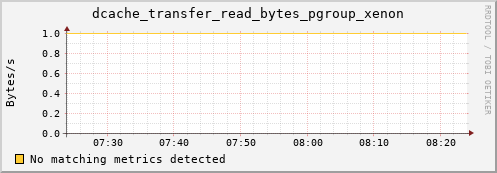guppy7.mgmt.grid.surfsara.nl dcache_transfer_read_bytes_pgroup_xenon