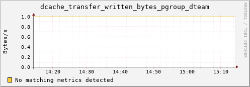 guppy7.mgmt.grid.surfsara.nl dcache_transfer_written_bytes_pgroup_dteam