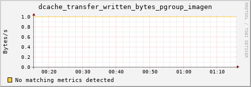 guppy7.mgmt.grid.surfsara.nl dcache_transfer_written_bytes_pgroup_imagen