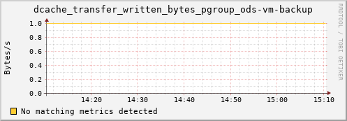 guppy7.mgmt.grid.surfsara.nl dcache_transfer_written_bytes_pgroup_ods-vm-backup