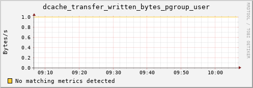 guppy7.mgmt.grid.surfsara.nl dcache_transfer_written_bytes_pgroup_user