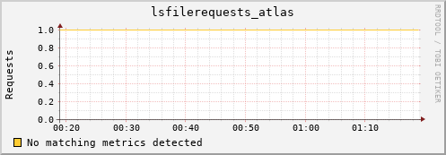 guppy7.mgmt.grid.surfsara.nl lsfilerequests_atlas