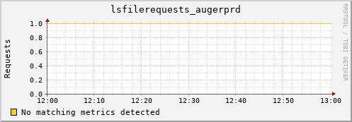 guppy7.mgmt.grid.surfsara.nl lsfilerequests_augerprd