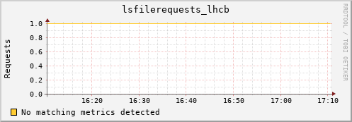 guppy7.mgmt.grid.surfsara.nl lsfilerequests_lhcb