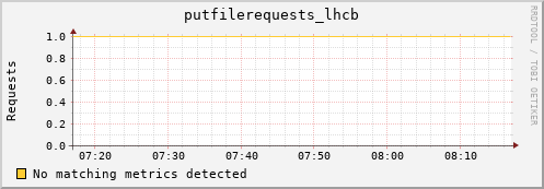 guppy7.mgmt.grid.surfsara.nl putfilerequests_lhcb