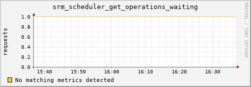 guppy7.mgmt.grid.surfsara.nl srm_scheduler_get_operations_waiting