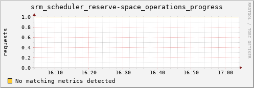 guppy7.mgmt.grid.surfsara.nl srm_scheduler_reserve-space_operations_progress