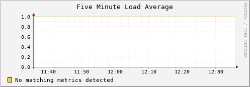 guppy7.mgmt.grid.surfsara.nl load_five