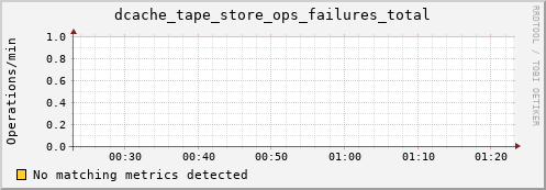 guppy7.mgmt.grid.surfsara.nl dcache_tape_store_ops_failures_total