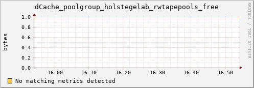 guppy7.mgmt.grid.surfsara.nl dCache_poolgroup_holstegelab_rwtapepools_free