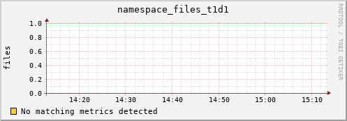 guppy7.mgmt.grid.surfsara.nl namespace_files_t1d1