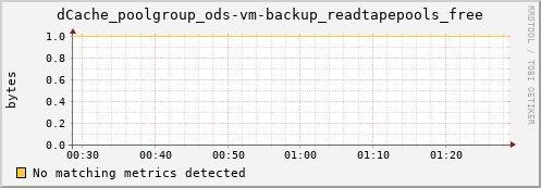 guppy7.mgmt.grid.surfsara.nl dCache_poolgroup_ods-vm-backup_readtapepools_free