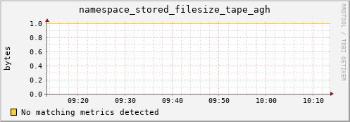 guppy7.mgmt.grid.surfsara.nl namespace_stored_filesize_tape_agh