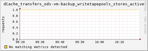 guppy7.mgmt.grid.surfsara.nl dCache_transfers_ods-vm-backup_writetapepools_stores_active