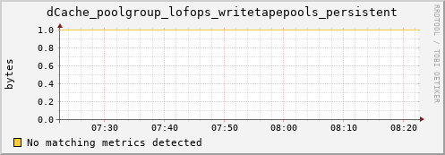 guppy7.mgmt.grid.surfsara.nl dCache_poolgroup_lofops_writetapepools_persistent