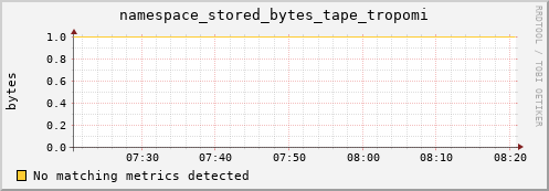 guppy7.mgmt.grid.surfsara.nl namespace_stored_bytes_tape_tropomi