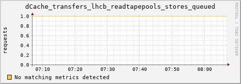 guppy7.mgmt.grid.surfsara.nl dCache_transfers_lhcb_readtapepools_stores_queued