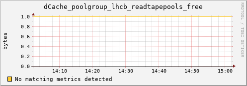 guppy7.mgmt.grid.surfsara.nl dCache_poolgroup_lhcb_readtapepools_free