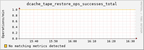 guppy7.mgmt.grid.surfsara.nl dcache_tape_restore_ops_successes_total