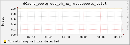 guppy7.mgmt.grid.surfsara.nl dCache_poolgroup_bh_mw_rwtapepools_total