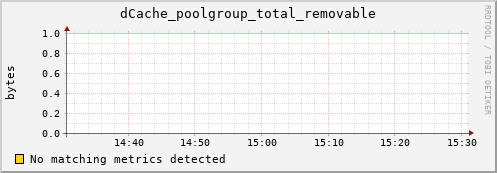 guppy7.mgmt.grid.surfsara.nl dCache_poolgroup_total_removable