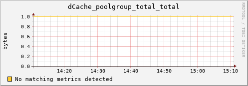 guppy7.mgmt.grid.surfsara.nl dCache_poolgroup_total_total