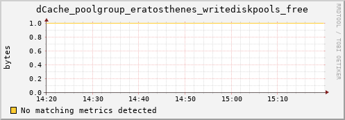 guppy7.mgmt.grid.surfsara.nl dCache_poolgroup_eratosthenes_writediskpools_free