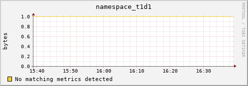 guppy7.mgmt.grid.surfsara.nl namespace_t1d1