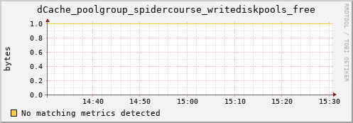 guppy7.mgmt.grid.surfsara.nl dCache_poolgroup_spidercourse_writediskpools_free