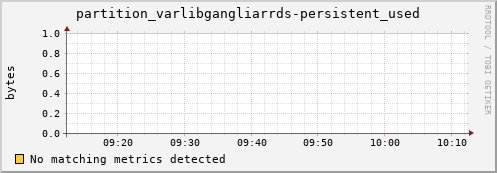 guppy7.mgmt.grid.surfsara.nl partition_varlibgangliarrds-persistent_used