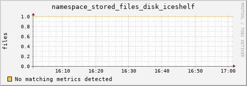 guppy7.mgmt.grid.surfsara.nl namespace_stored_files_disk_iceshelf