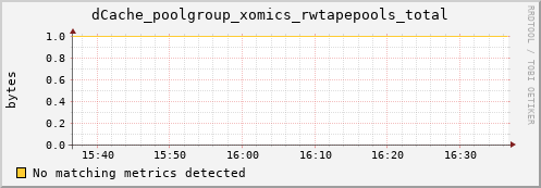 guppy7.mgmt.grid.surfsara.nl dCache_poolgroup_xomics_rwtapepools_total