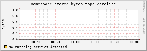 guppy7.mgmt.grid.surfsara.nl namespace_stored_bytes_tape_caroline