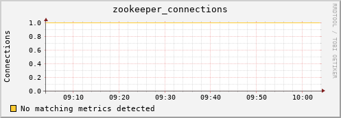 guppy7.mgmt.grid.surfsara.nl zookeeper_connections