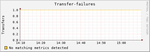 guppy7.mgmt.grid.surfsara.nl Transfer-failures