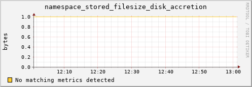 guppy7.mgmt.grid.surfsara.nl namespace_stored_filesize_disk_accretion