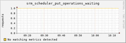 guppy7.mgmt.grid.surfsara.nl srm_scheduler_put_operations_waiting