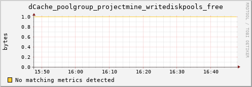 guppy7.mgmt.grid.surfsara.nl dCache_poolgroup_projectmine_writediskpools_free