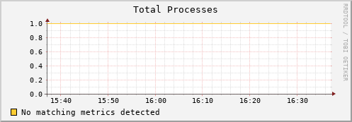 guppy7.mgmt.grid.surfsara.nl proc_total