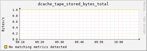 guppy7.mgmt.grid.surfsara.nl dcache_tape_stored_bytes_total