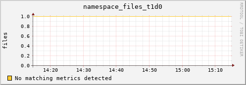 guppy7.mgmt.grid.surfsara.nl namespace_files_t1d0