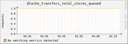 guppy7.mgmt.grid.surfsara.nl dCache_transfers_total_stores_queued
