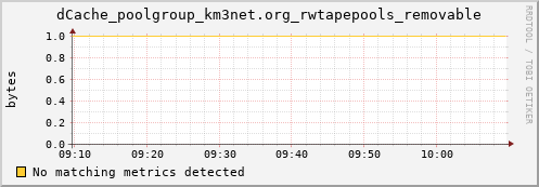 guppy7.mgmt.grid.surfsara.nl dCache_poolgroup_km3net.org_rwtapepools_removable