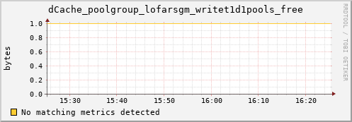 guppy7.mgmt.grid.surfsara.nl dCache_poolgroup_lofarsgm_writet1d1pools_free