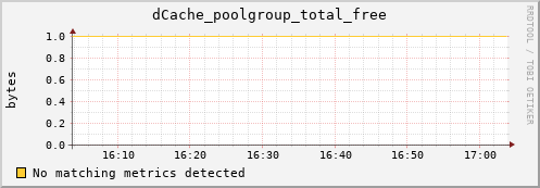 guppy7.mgmt.grid.surfsara.nl dCache_poolgroup_total_free