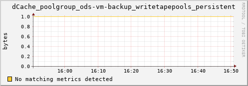 guppy7.mgmt.grid.surfsara.nl dCache_poolgroup_ods-vm-backup_writetapepools_persistent