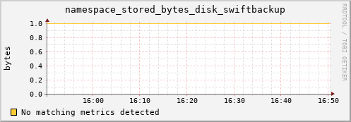 guppy7.mgmt.grid.surfsara.nl namespace_stored_bytes_disk_swiftbackup