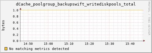 guppy7.mgmt.grid.surfsara.nl dCache_poolgroup_backupswift_writediskpools_total